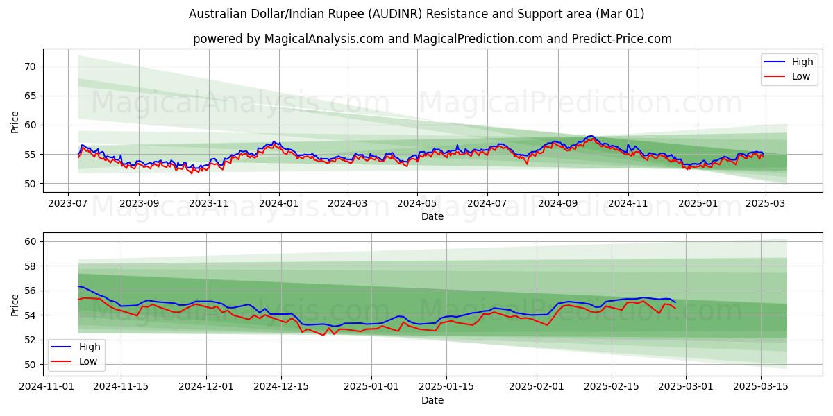  Dollaro australiano/Rupia indiana (AUDINR) Support and Resistance area (01 Mar) 