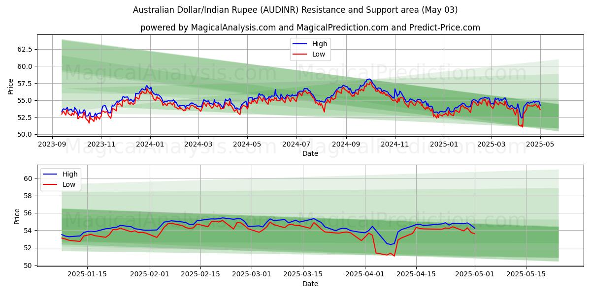 Australian Dollar/Indian Rupee (AUDINR) Support and Resistance area (03 May) Australian Dollar/Indian Rupee (AUDINR) Support and Resistance area (03 May)