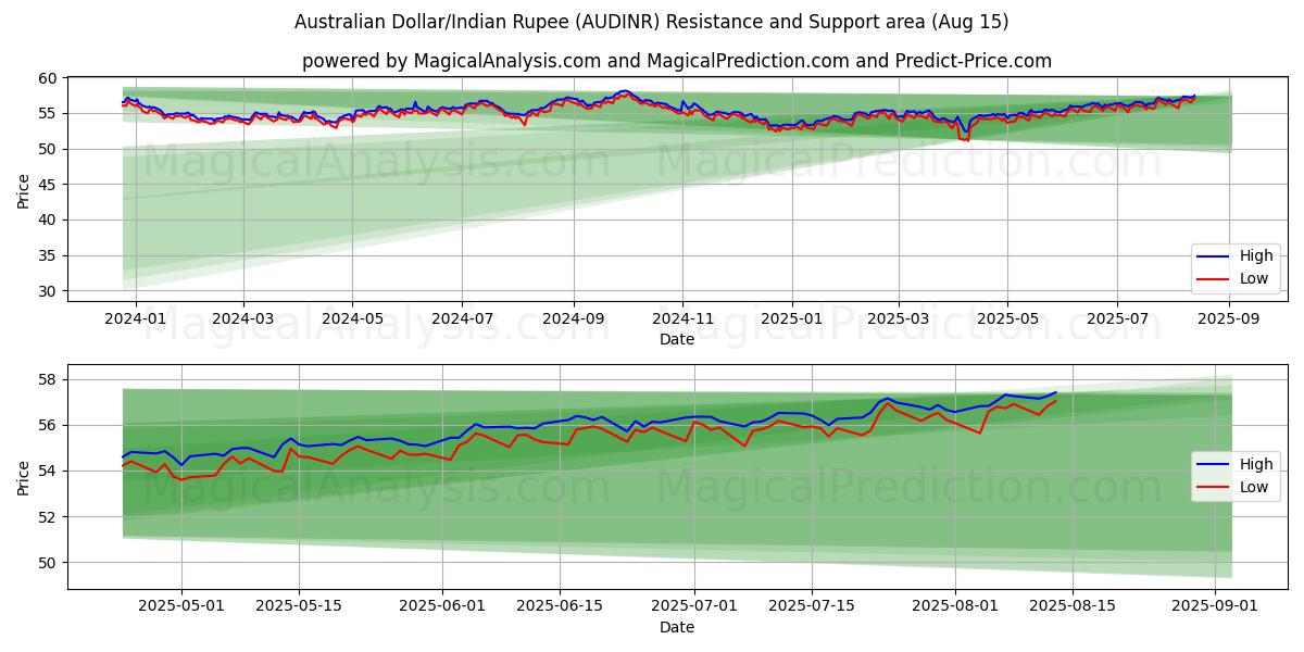  호주 달러/인도 루피 (AUDINR) Support and Resistance area (14 Aug) 