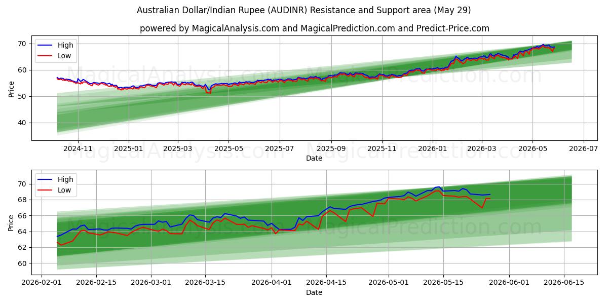  Avustralya Doları/Hindistan Rupisi (AUDINR) Support and Resistance area (28 May) 
