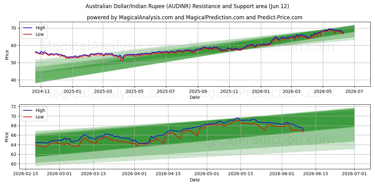  Dólar Australiano/Rupia Indiana (AUDINR) Support and Resistance area (11 Jun) 