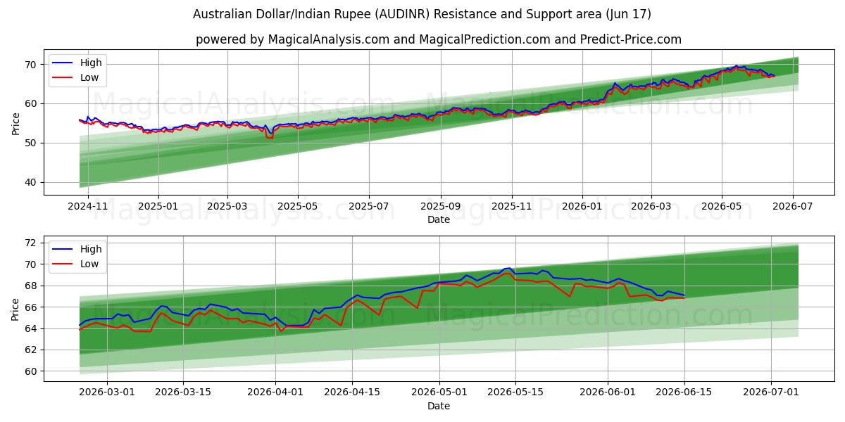  دولار أسترالي/روبية هندية (AUDINR) Support and Resistance area (16 Jun) 