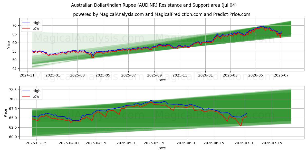  Australian Dollar/Indian Rupee (AUDINR) Support and Resistance area (03 Jul) 