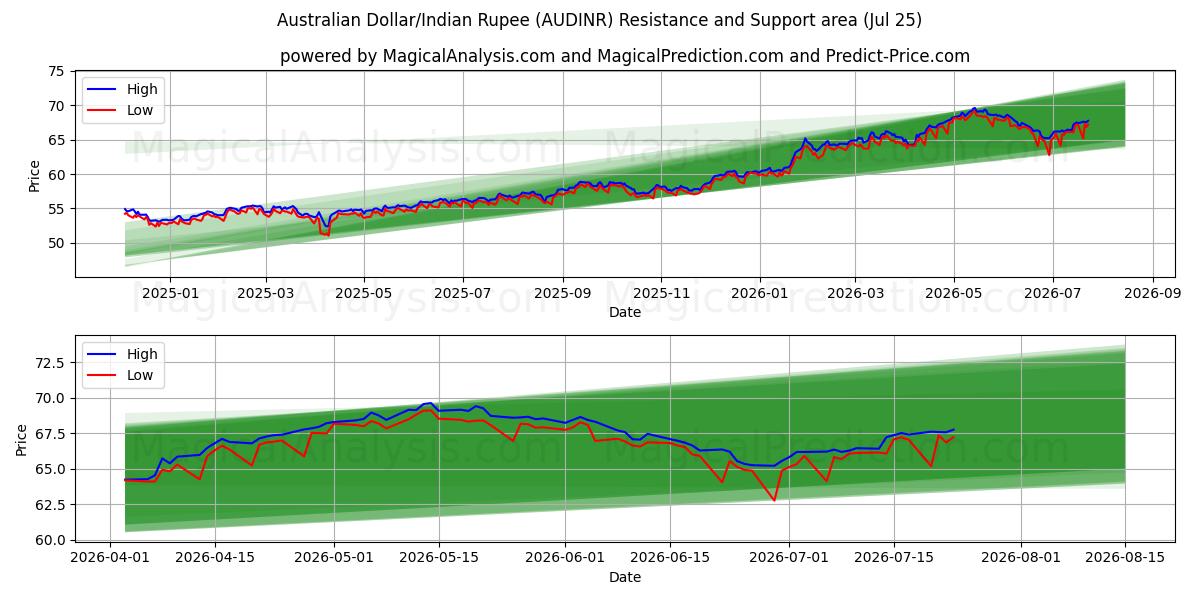  Australian Dollar/Indian Rupee (AUDINR) Support and Resistance area (24 Jul) 
