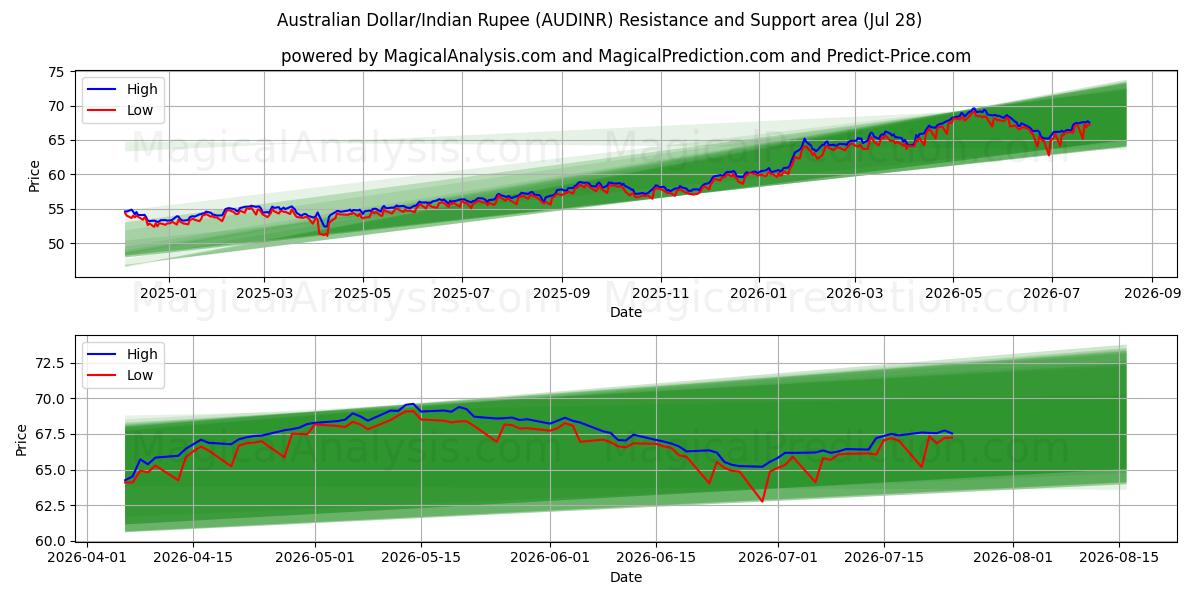  Dólar Australiano/Rupia Indiana (AUDINR) Support and Resistance area (27 Jul) 