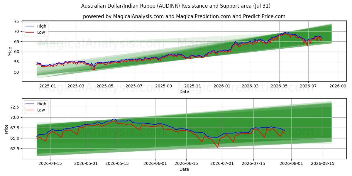  호주 달러/인도 루피 (AUDINR) Support and Resistance area (30 Jul) 