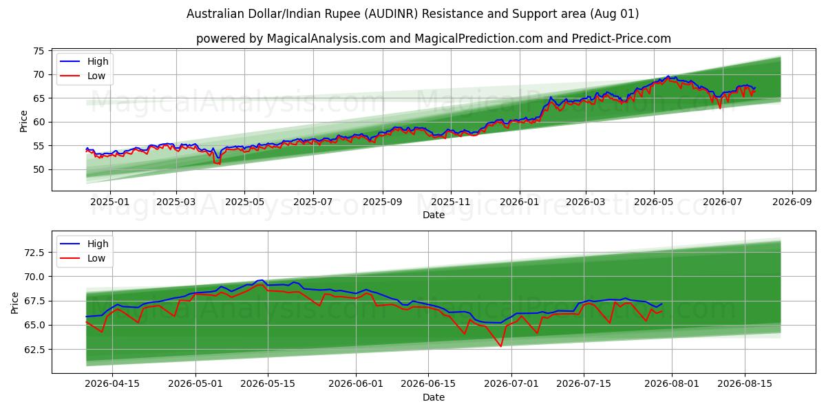  Australian dollari / Intian rupia (AUDINR) Support and Resistance area (31 Jul) 