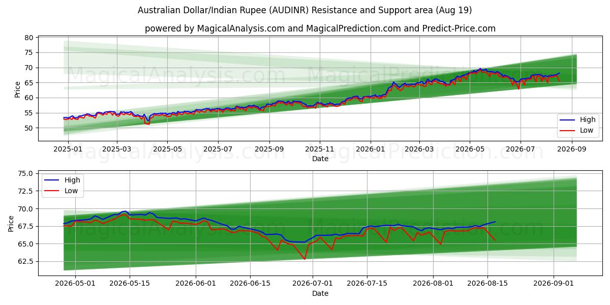  دلار استرالیا/روپیه هند (AUDINR) Support and Resistance area (18 Aug) 