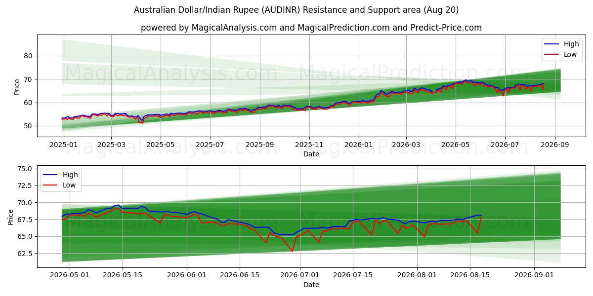  Dólar Australiano/Rupia Indiana (AUDINR) Support and Resistance area (19 Aug) 