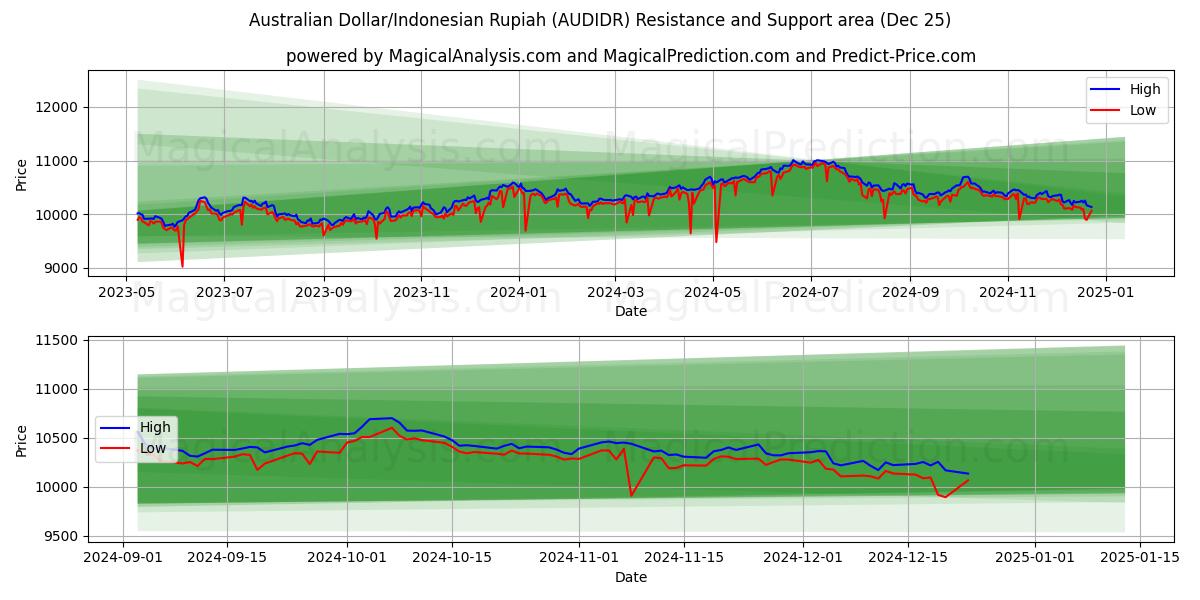  호주 달러/인도네시아 루피아 (AUDIDR) Support and Resistance area (25 Dec) 