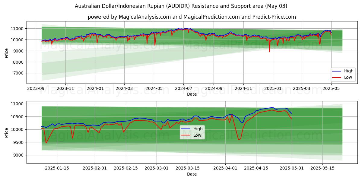 دولار استرالي/روبية اندونيسية (AUDIDR) Support and Resistance area (03 May) دولار استرالي/روبية اندونيسية (AUDIDR) Support and Resistance area (03 May)