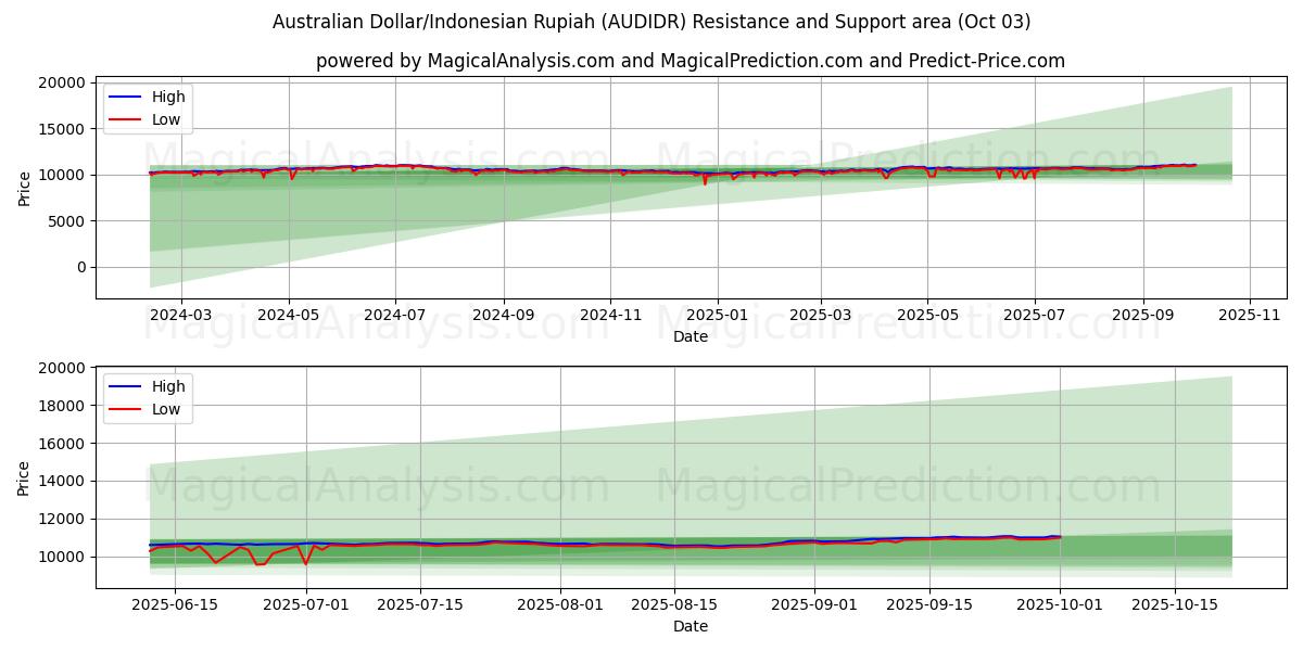  Dólar Australiano/Rupia Indonésia (AUDIDR) Support and Resistance area (26 Sep) 