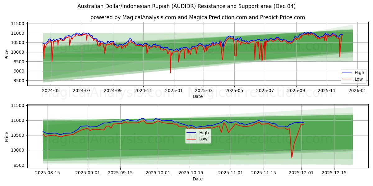  Australian dollari/Indonesian rupia (AUDIDR) Support and Resistance area (03 Dec) 