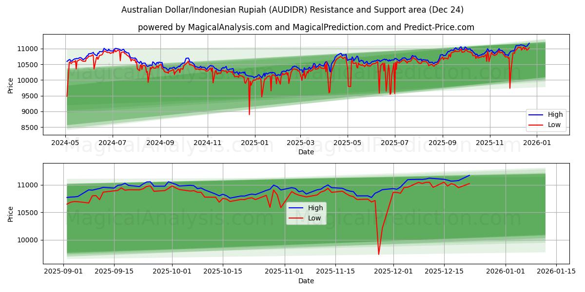  ऑस्ट्रेलियाई डॉलर/इंडोनेशियाई रुपिया (AUDIDR) Support and Resistance area (23 Dec) 