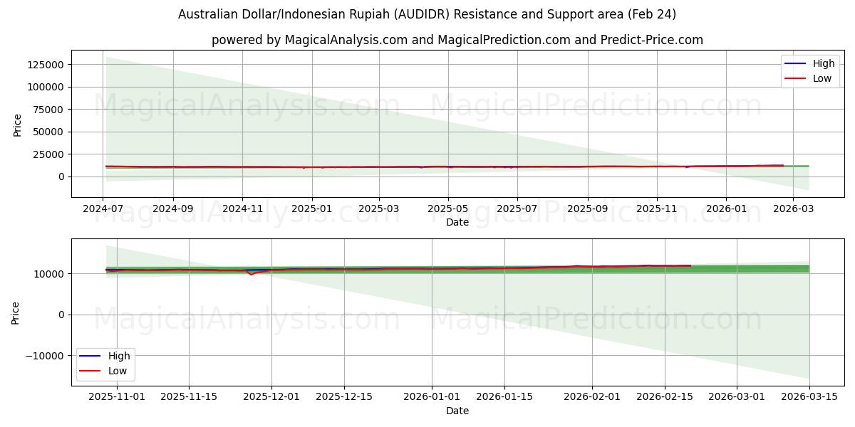  澳元/印尼盾 (AUDIDR) Support and Resistance area (20 Feb) 