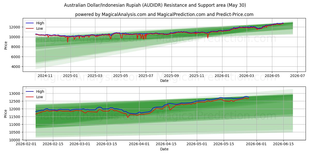  Australische dollar/Indonesische roepia (AUDIDR) Support and Resistance area (29 May) 