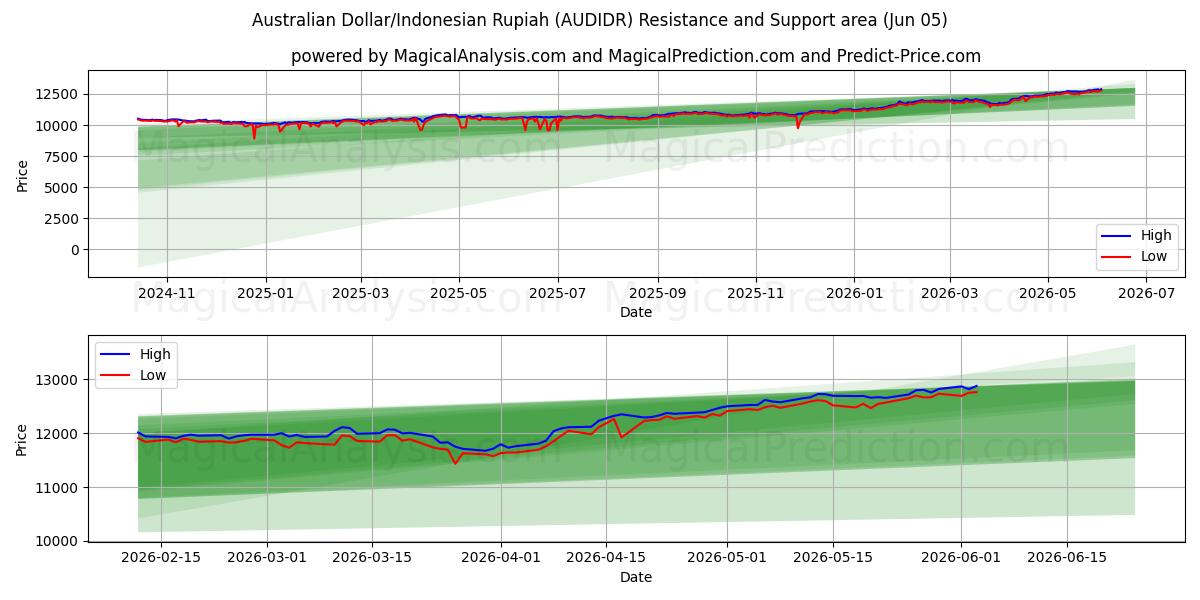  Австралийский доллар/Индонезийская рупия (AUDIDR) Support and Resistance area (03 Jun) 