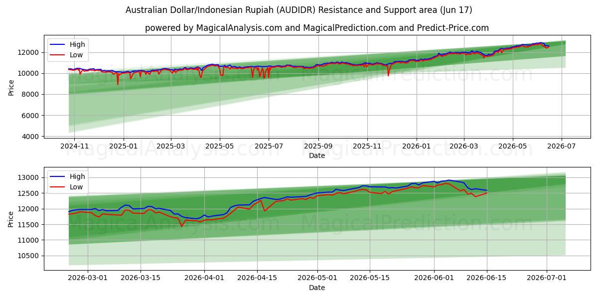  دلار استرالیا/روپیه اندونزی (AUDIDR) Support and Resistance area (09 Jun) 