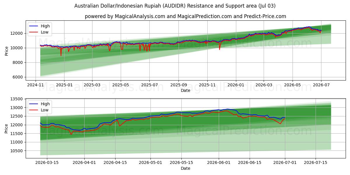  Dollaro australiano/Rupia indonesiana (AUDIDR) Support and Resistance area (02 Jul) 