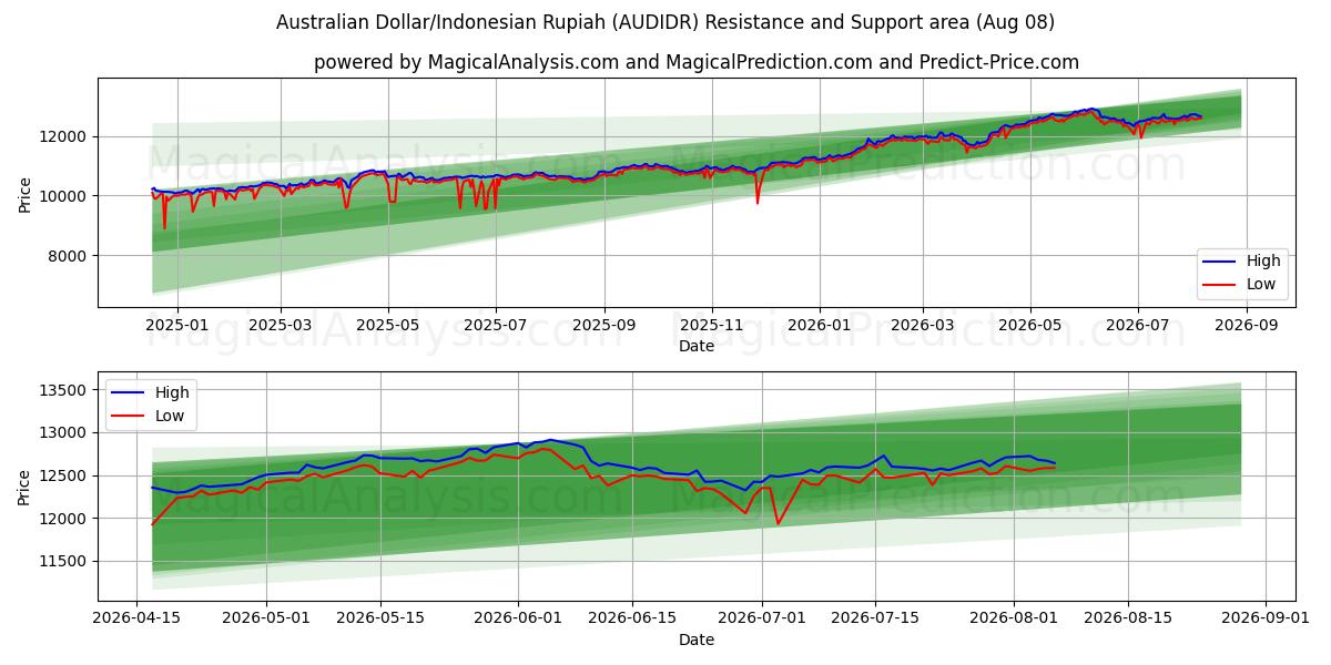  Australische dollar/Indonesische roepia (AUDIDR) Support and Resistance area (07 Aug) 