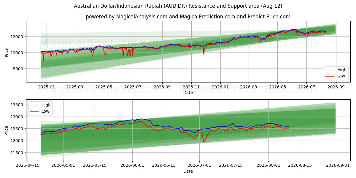  Dollar australien/Roupie indonésienne (AUDIDR) Support and Resistance area (11 Aug) 