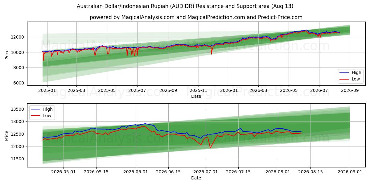  Dólar Australiano/Rupia Indonésia (AUDIDR) Support and Resistance area (12 Aug) 