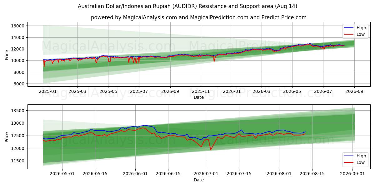  دولار استرالي/روبية اندونيسية (AUDIDR) Support and Resistance area (13 Aug) 