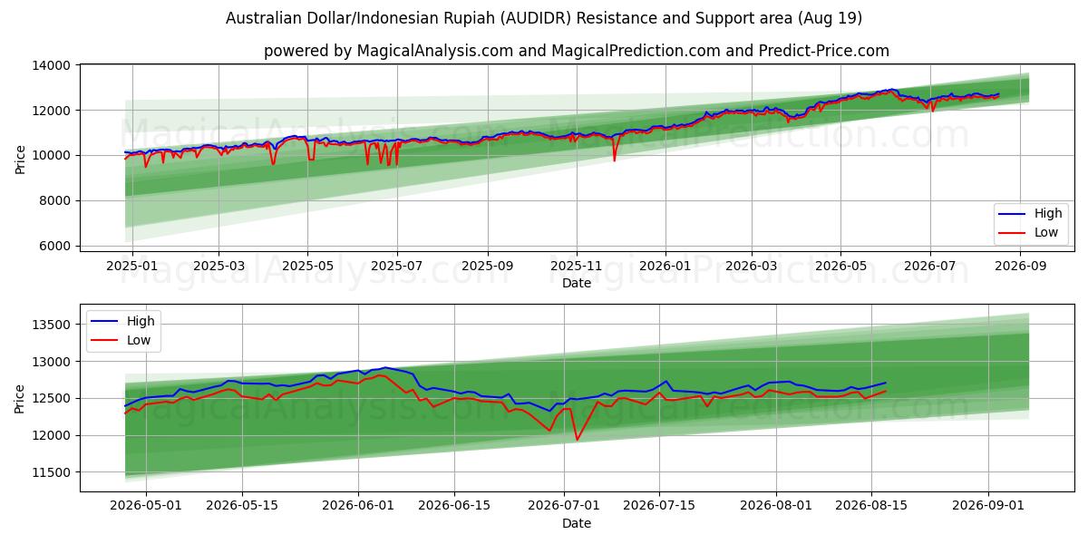  Dólar australiano/Rupia indonesia (AUDIDR) Support and Resistance area (17 Aug) 