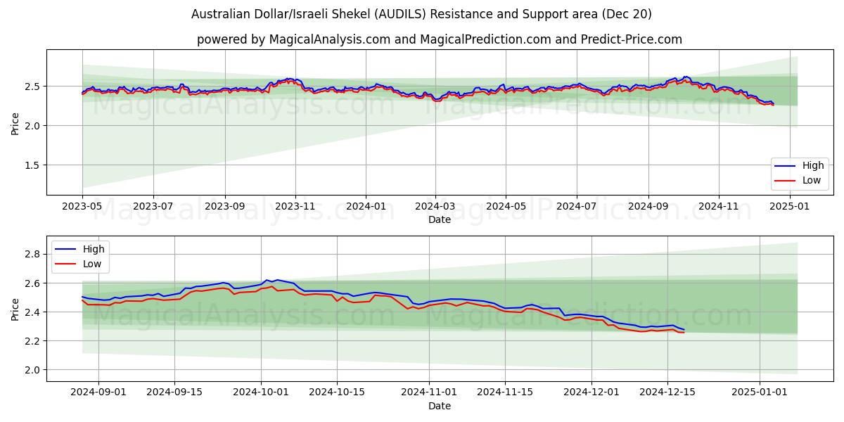  Dólar australiano/Sékel israelí (AUDILS) Support and Resistance area (20 Dec) 