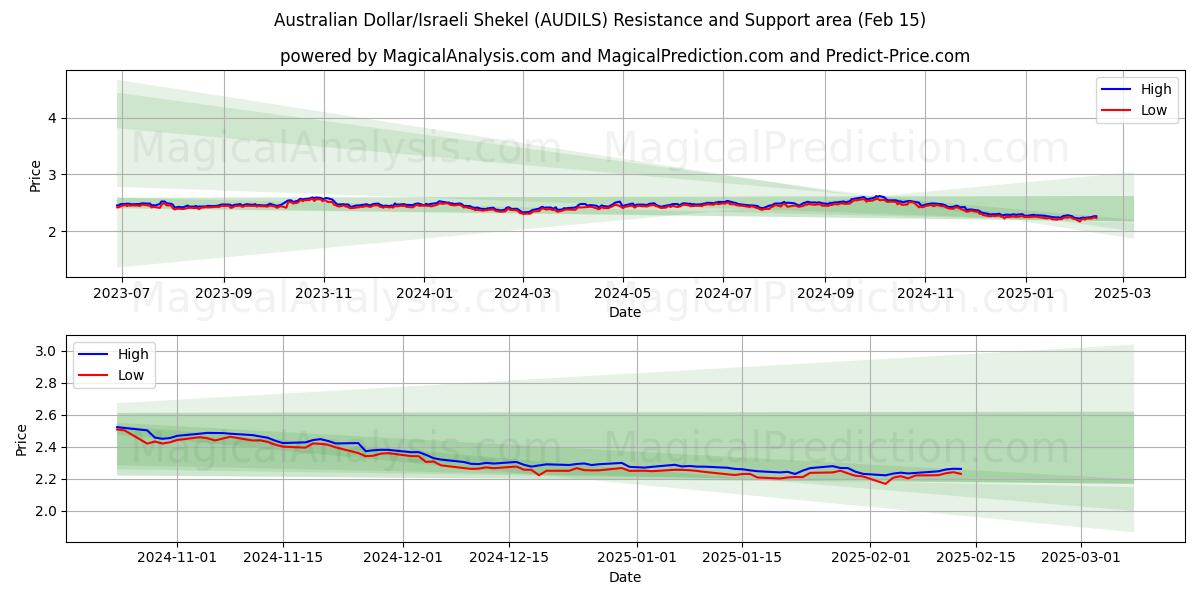  Dólar australiano/Sékel israelí (AUDILS) Support and Resistance area (04 Feb) 