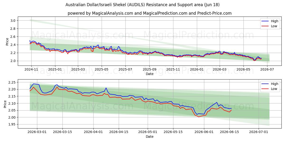  Dólar Australiano/Shekel Israelita (AUDILS) Support and Resistance area (11 Jun) 