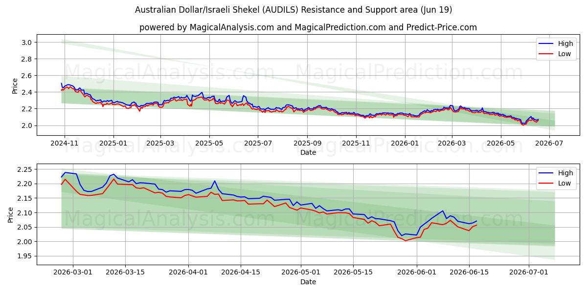  Australian Dollar/Israeli Shekel (AUDILS) Support and Resistance area (18 Jun) 