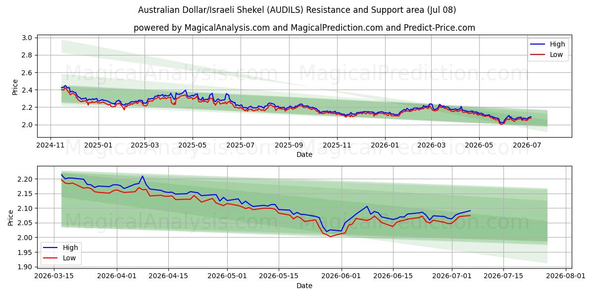  Dólar australiano/Sékel israelí (AUDILS) Support and Resistance area (07 Jul) 