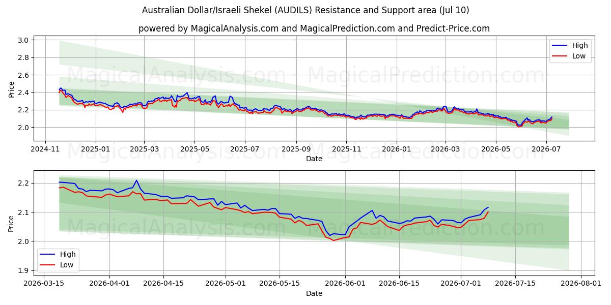  Australisk dollar/israelisk shekel (AUDILS) Support and Resistance area (09 Jul) 