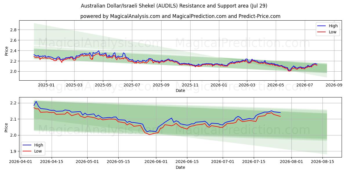  Australian Dollar/Israeli Shekel (AUDILS) Support and Resistance area (28 Jul) 