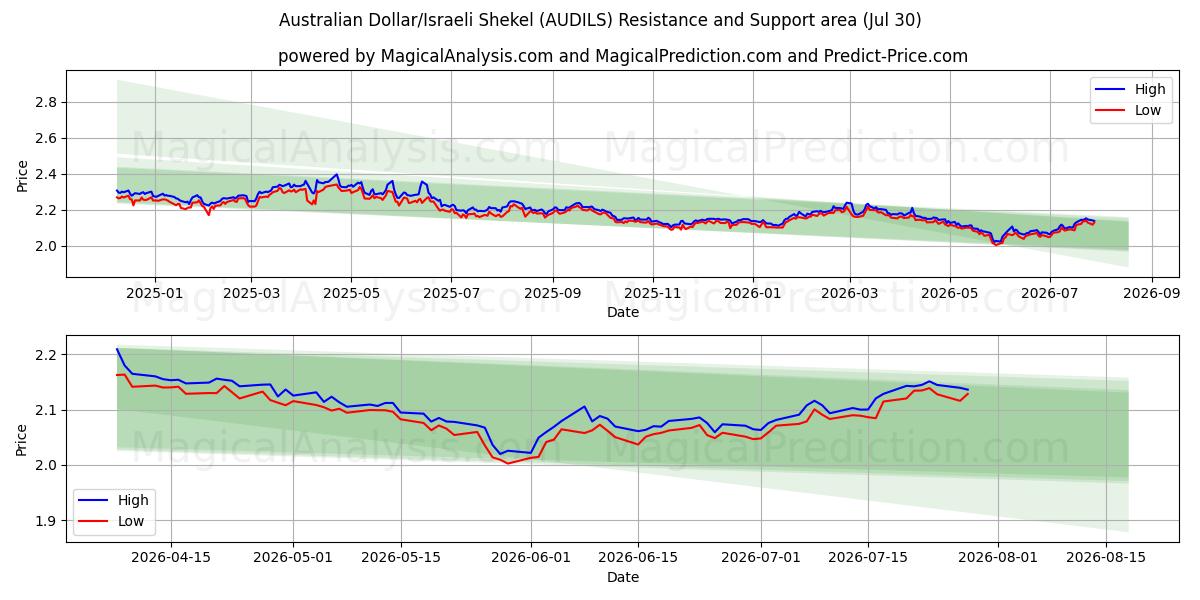  Avustralya Doları/İsrail Şekeli (AUDILS) Support and Resistance area (29 Jul) 