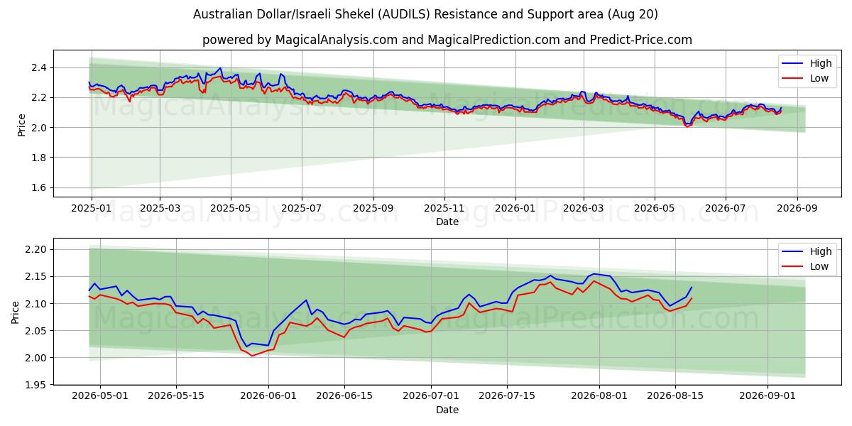  Australian Dollar/Israeli Shekel (AUDILS) Support and Resistance area (18 Aug) 