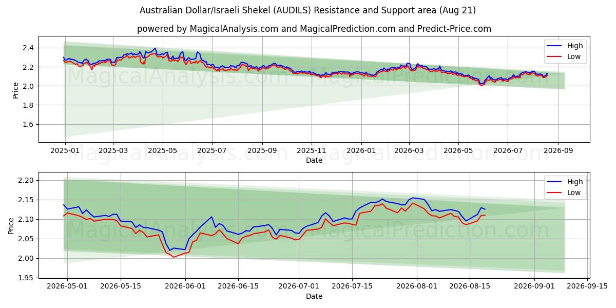  Australian Dollar/Israeli Shekel (AUDILS) Support and Resistance area (20 Aug) 
