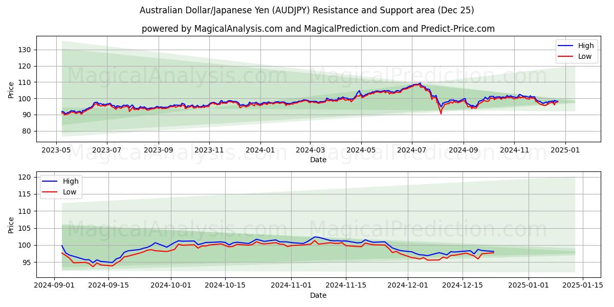  호주 달러/일본 엔 (AUDJPY) Support and Resistance area (25 Dec) 