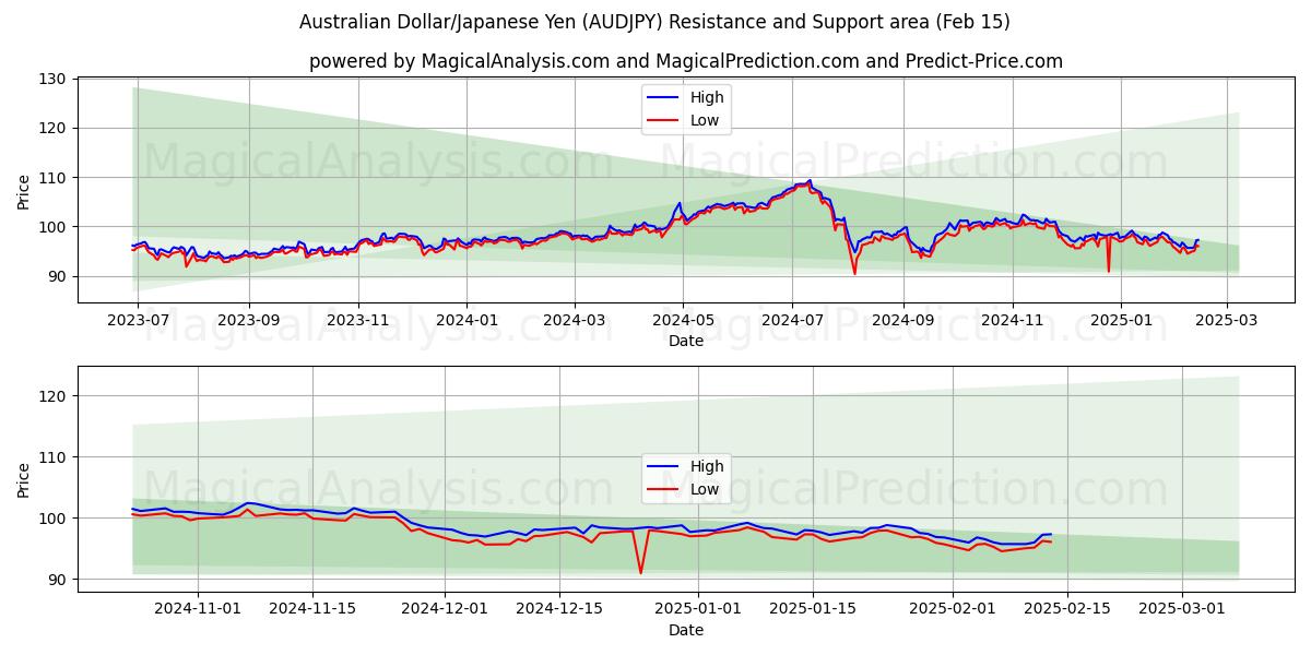  Dólar australiano/Yen japonés (AUDJPY) Support and Resistance area (04 Feb) 