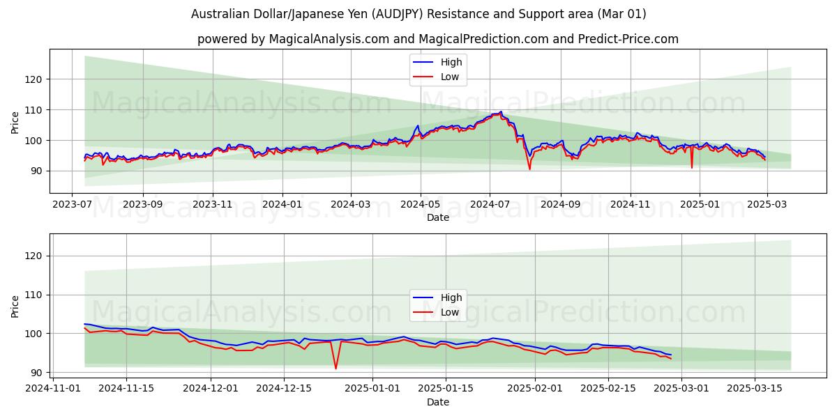  Australische dollar/Japanse yen (AUDJPY) Support and Resistance area (01 Mar) 