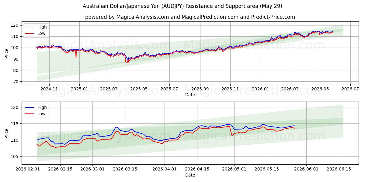  Australischer Dollar/Japanischer Yen (AUDJPY) Support and Resistance area (28 May) 