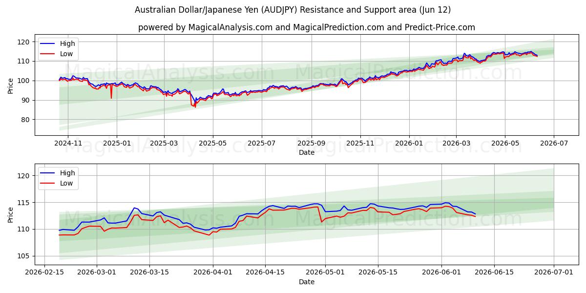  Australisk dollar/japansk yen (AUDJPY) Support and Resistance area (11 Jun) 