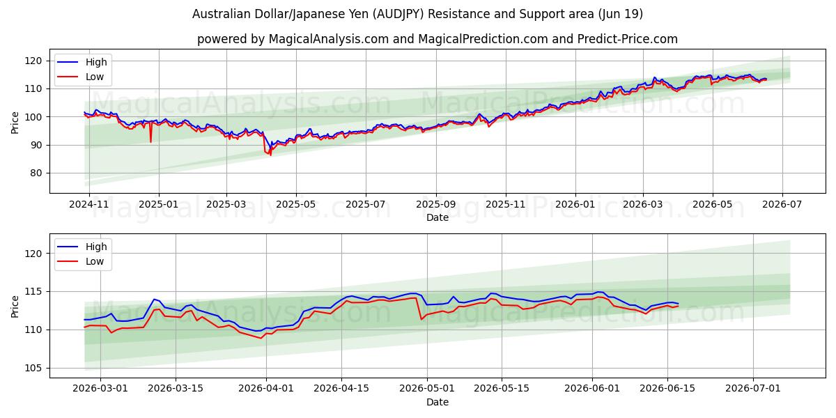  Australischer Dollar/Japanischer Yen (AUDJPY) Support and Resistance area (18 Jun) 
