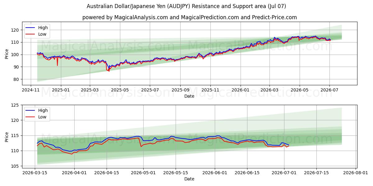  ऑस्ट्रेलियाई डॉलर/जापानी येन (AUDJPY) Support and Resistance area (06 Jul) 