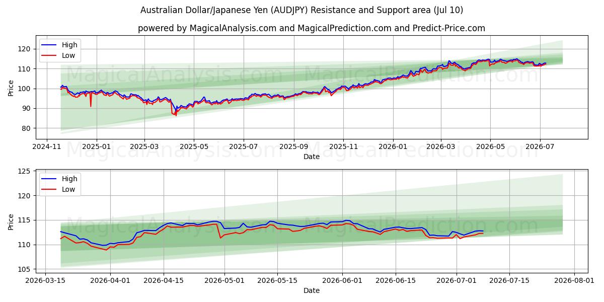  Dólar australiano/Yen japonés (AUDJPY) Support and Resistance area (09 Jul) 