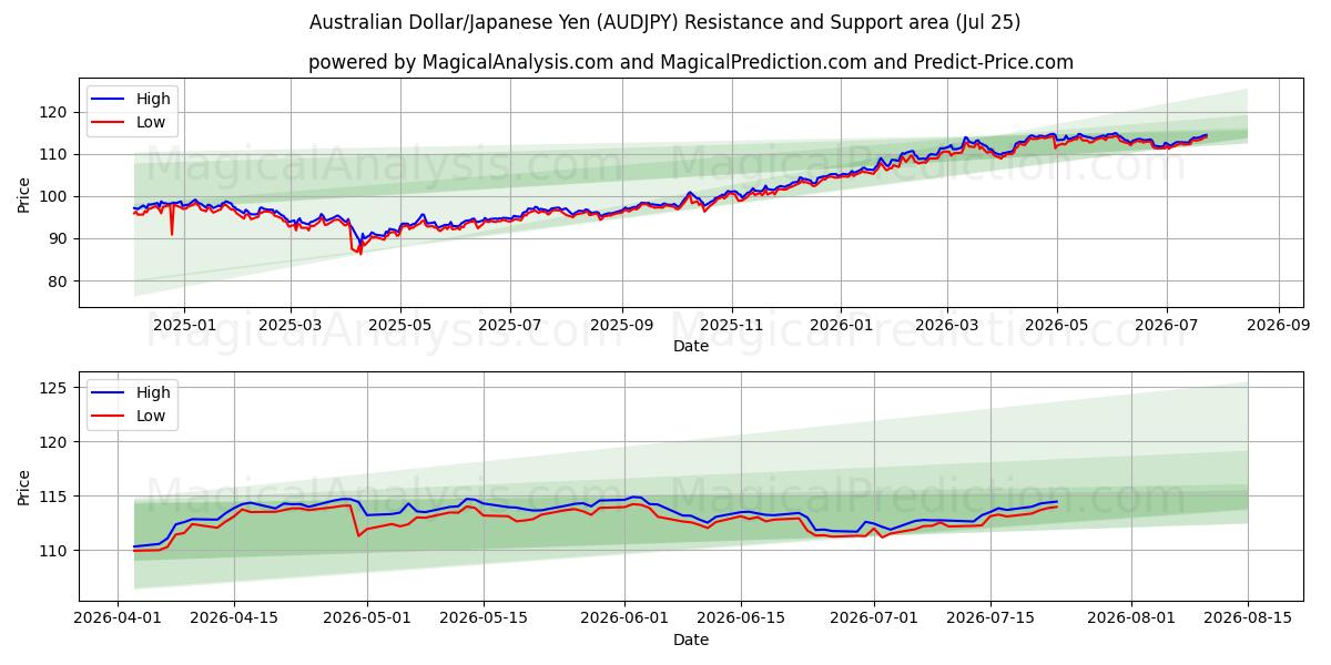  ऑस्ट्रेलियाई डॉलर/जापानी येन (AUDJPY) Support and Resistance area (24 Jul) 