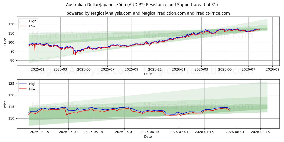  Dólar Australiano/Iene Japonês (AUDJPY) Support and Resistance area (30 Jul) 