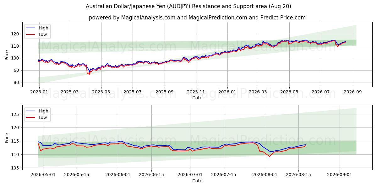  Dólar australiano/Yen japonés (AUDJPY) Support and Resistance area (19 Aug) 