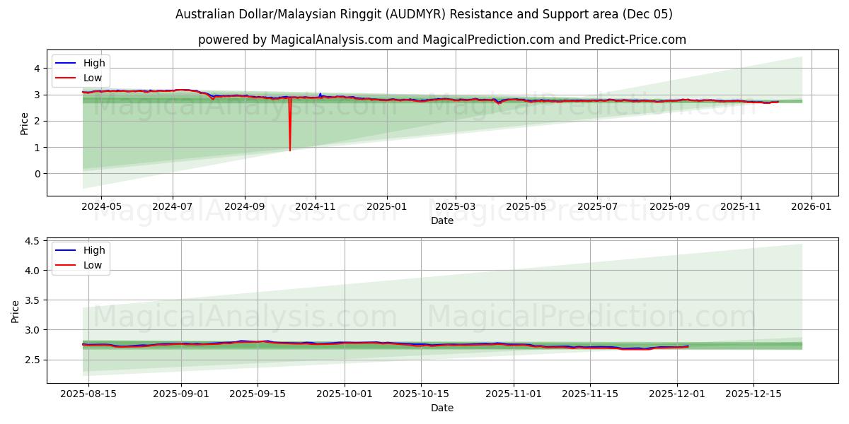  澳元/马来西亚林吉特 (AUDMYR) Support and Resistance area (04 Dec) 